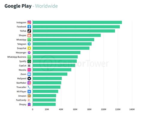 De 10 meest gebruikte apps in 2023